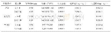 表4 2, 4-滴和2, 4, 5-涕的标准工作曲线、相关系数、检出限及定量限Tab.4 Standard working curves, correlation coefficients, LODs and LOQs of 2, 4-D