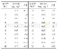 《表7 能力验证实验结果Tab.7 Results of capability verification experiment》