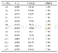 《表8 各配方叶组三次函数模型R2值、F检验值、相伴概率》