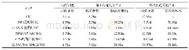 《表3 5种杀菌剂对烟草赤星病的田间防治效果 (1)》