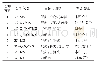 《表1 基于LC-MS和GC-MS技术的烟草代谢组学检测方法》