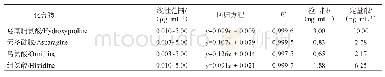 《表5 游离氨基酸的标准曲线、相关系数、线性范围及检出限 (LOD) 、定量限 (LOQ)》