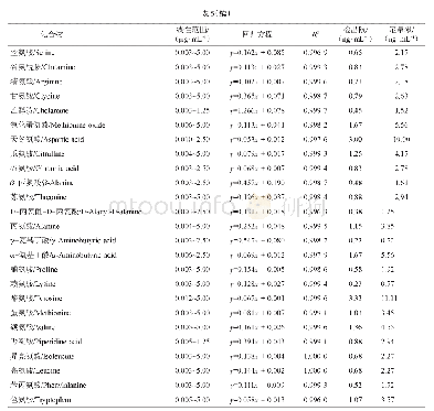 《表5 游离氨基酸的标准曲线、相关系数、线性范围及检出限 (LOD) 、定量限 (LOQ)》