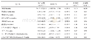 《表6 生物碱类化合物的标准曲线、相关系数、线性范围及检出限 (LOD) 、定量限 (LOQ)》