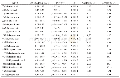 《表7 有机酸类化合物的标准曲线、相关系数、线性范围及检出限 (LOD) 、定量限 (LOQ)》