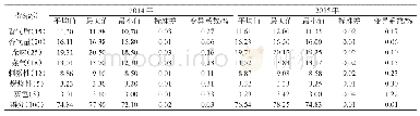表3 湘西州烟叶感官评吸指标得分统计分析(C3F)