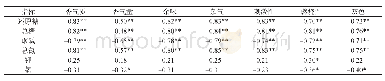表5 湘西州烟叶化学成分含量与感官评吸指标的相关性分析(1)
