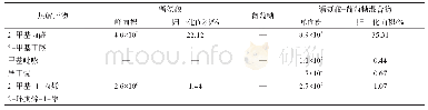 《表3 缬氨酸、葡萄糖及其混合物热解产物中6种化合物的峰面积》