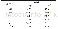 表2 机组运行效率数据对比