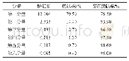 表3 主成分分析的特征值及贡献率