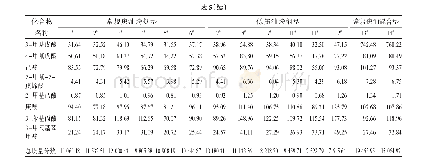 表5 14个卷烟样品的主流烟气粒相物中酸香特征成分的质量分数