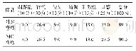 《表1 MC卷烟和对照卷烟评吸结果对比》