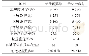 表4 有3个中转站配送方案效果数据（p=3)