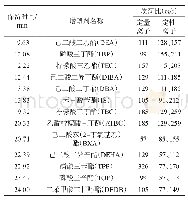 《表1 12种非邻苯二甲酸酯类增塑剂和内标的保留时间、定量及定性离子》