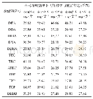 表4 12种非邻苯二甲酸酯类增塑剂在卷烟中的转移率与截留率