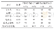 表7 不同柠檬酸根含量样品包灰指标得分及综合性能