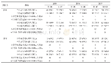 表2 2015—2017年烟田光照强度分析