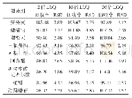 表3 不同浓度下9种甜味剂的加标回收率和相对标准偏差（n=6)