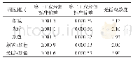 表4 不同调控模式下的光谱投影标偏和光谱离散度