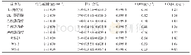 表1 8种凉味剂的线性范围、回归方程、相关系数、检出限与定量限(n=5)