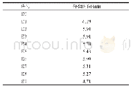 《表2 各实验条件下样品含水率达到13%的停留时间》