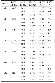 表4 9种B族维生素的加标回收率和RSD(n=5)