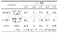 《表1 0 制丝加工强度感官评价方法》