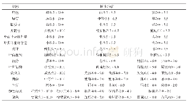 表1 烟叶外观特征（质量、区域）的量化赋分方法