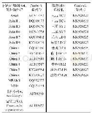 表1 序列分析所用线粒体COI基因序列