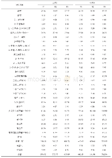 表4 不同处理晒红烟中性香味物质含量比较