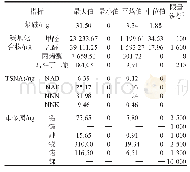 表2 电子烟气溶胶成分释放量(1)