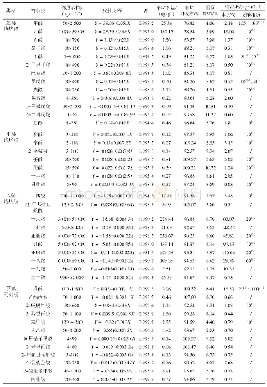 表3 42种目标物的线性方程、回收率、RSD(n=5）和检出限