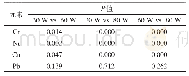 《表3 不同功率对气溶胶中重金属释放量LSD多重比较结果》