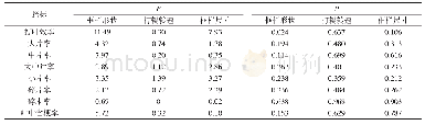 《表4 正交试验方差分析结果》