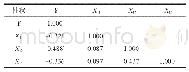 《表4 土壤理化特性与南方根结线虫密度的相关分析(1)》