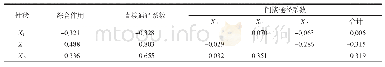 《表5 土壤理化特性与南方根结线虫密度的通径分析》