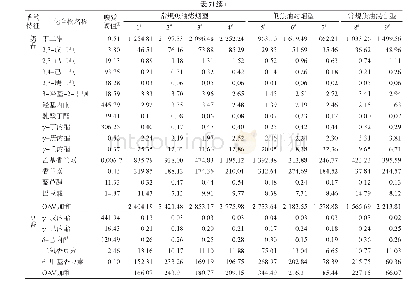 《表7 焦甜、奶香、豆香特征成分组群的嗅觉阈值及其在9种卷烟主流烟中的香气活性值》