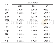 《表7 总通风率与单位焦油烟碱、CO、水分、HCN、NNK、氨、B[a]P、苯酚和巴豆醛的释放量及H值线性拟合结果》
