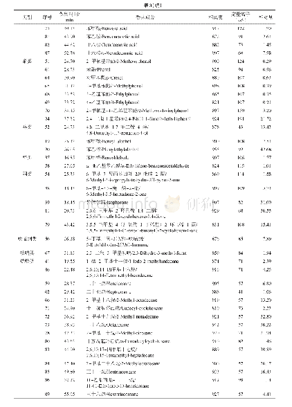 表3 Ⅱ段富集分离液中香味成分的相对量