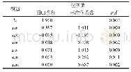 《表3 包灰值回归系数检验表》