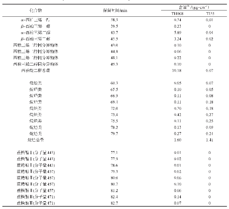 《表1 烟草TI1068和TI35叶面化学成分比较》