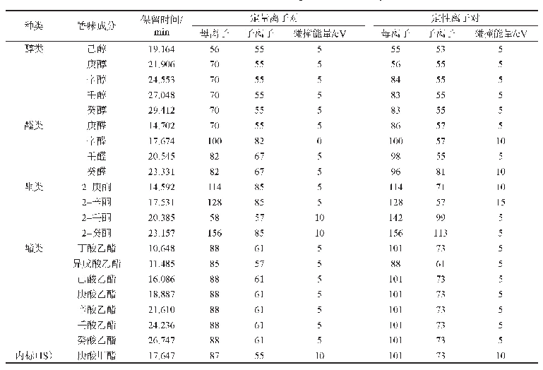 表1 目标物保留时间及质谱MRM参数