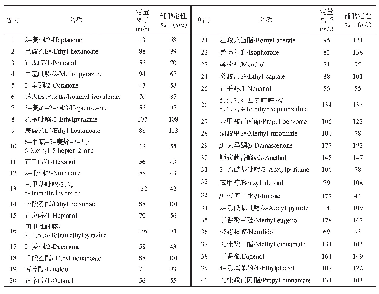 表2 40种目标物定量及定性离子