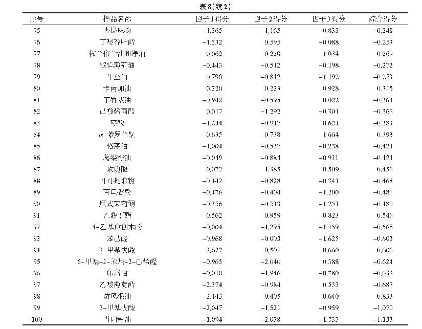 《表8 单体香料的因子得分和综合得分》