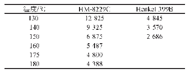 表2 富乐HM-8229C与Henkel 399B黏度数据