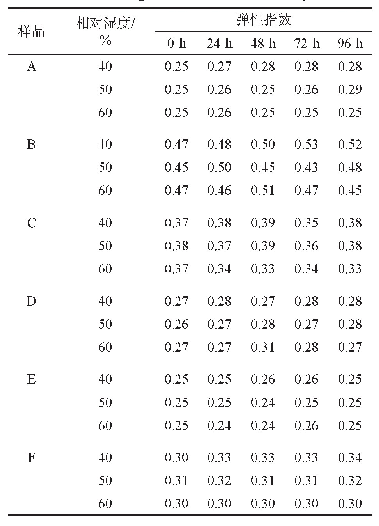表4 爆珠弹性指数随调节时间和相对湿度变化的测试结果