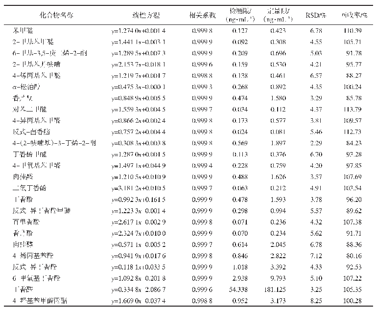 表4 25种待测化合物的工作曲线、相关系数、检测限、定量限、相对标准偏差及回收率（n=6)