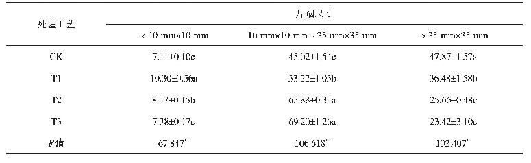 表1 不同处理对片烟尺寸的影响(1)
