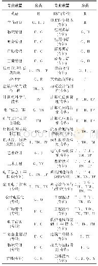 表3 山东英才学院专业设置情况统计分类表