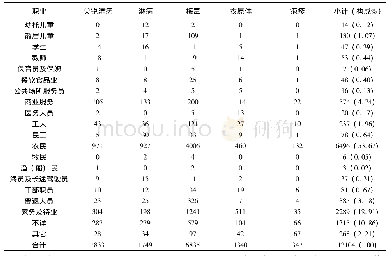 《表4 宜春市2014-2018年性病职业分布》